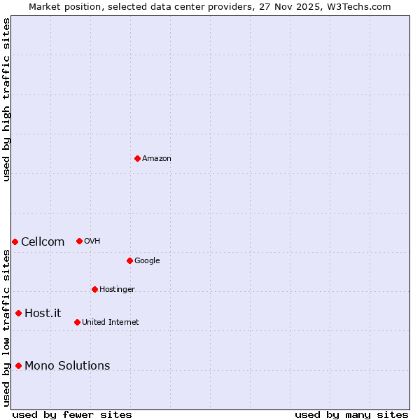 Market position of Mono Solutions vs. Host.it vs. Cellcom