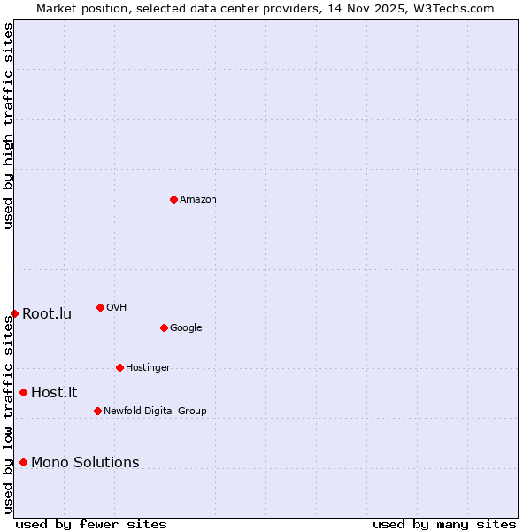 Market position of Mono Solutions vs. Host.it vs. Root.lu