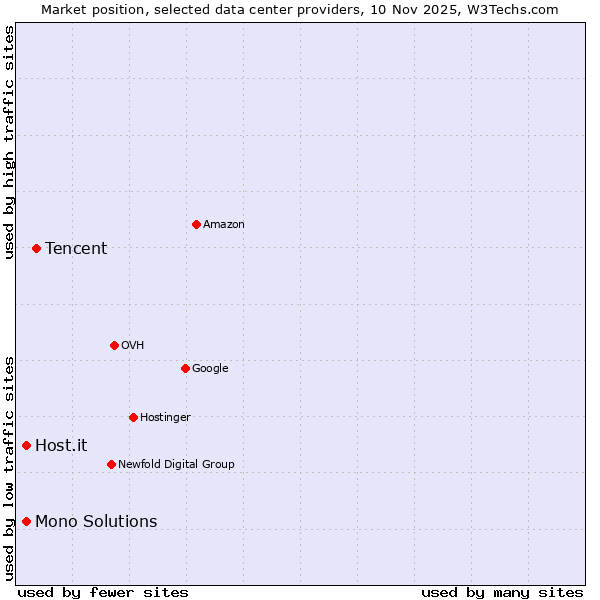 Market position of Tencent vs. Mono Solutions vs. Host.it