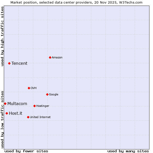 Market position of Tencent vs. Host.it vs. Multacom