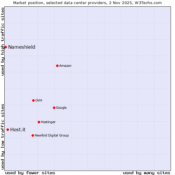 Market position of Host.it vs. Nameshield