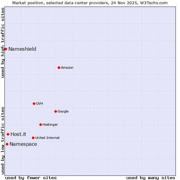 Market position of Host.it vs. Namespace vs. Nameshield