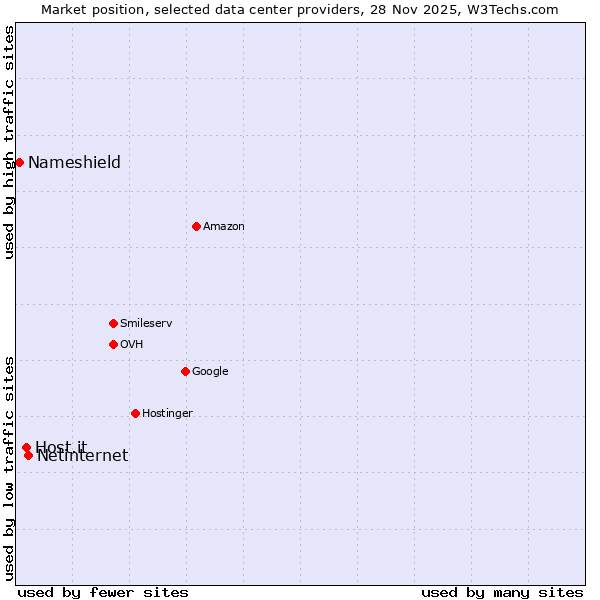Market position of Netinternet vs. Host.it vs. Nameshield