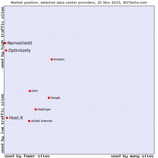 Market position of Host.it vs. Optimizely vs. Nameshield