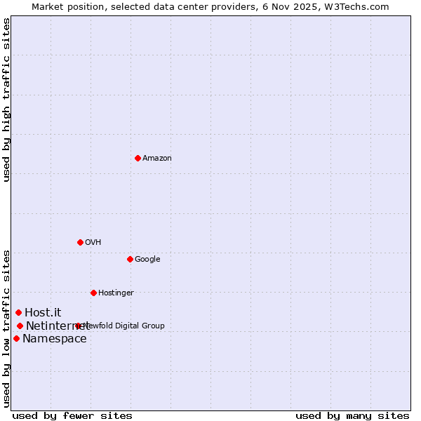 Market position of Netinternet vs. Host.it vs. Namespace