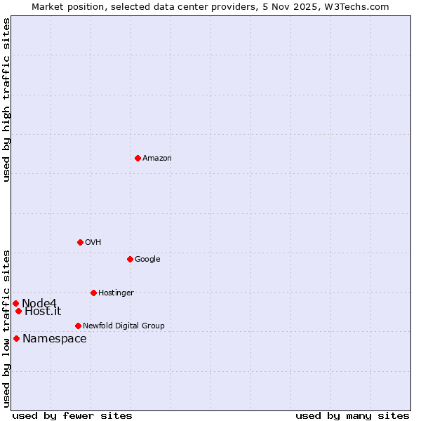 Market position of Host.it vs. Namespace vs. Node4