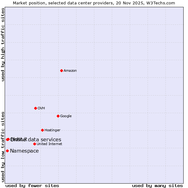 Market position of Host.it vs. Online data services vs. Namespace