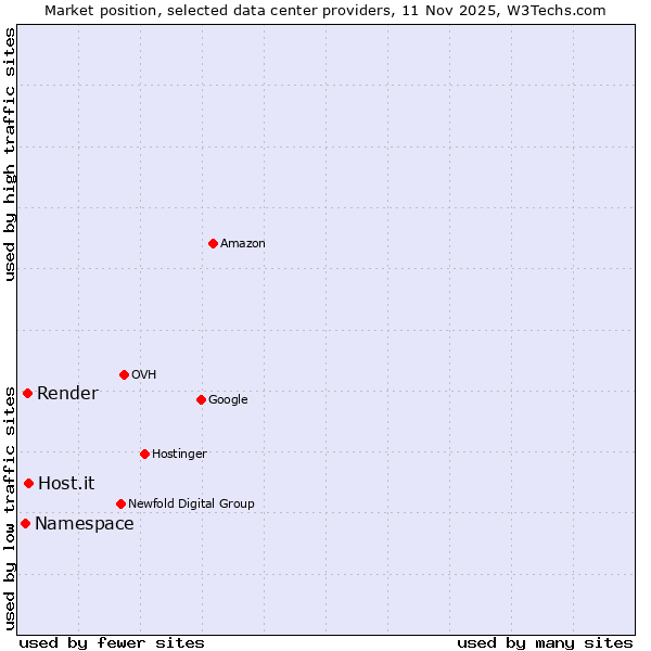 Market position of Host.it vs. Render vs. Namespace