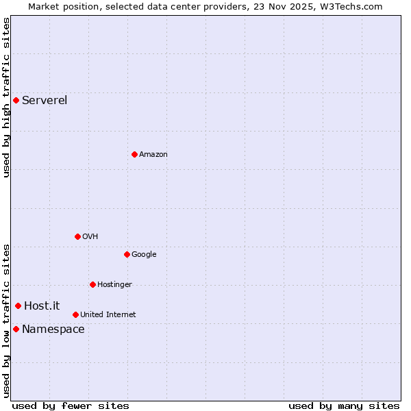 Market position of Host.it vs. Serverel vs. Namespace
