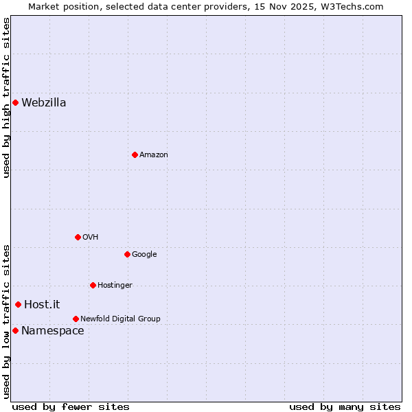 Market position of Host.it vs. Namespace vs. Webzilla