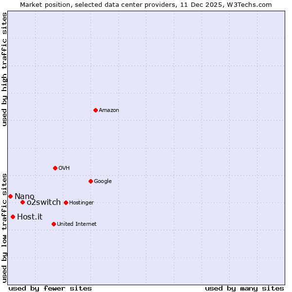 Market position of o2switch vs. Host.it vs. Nano