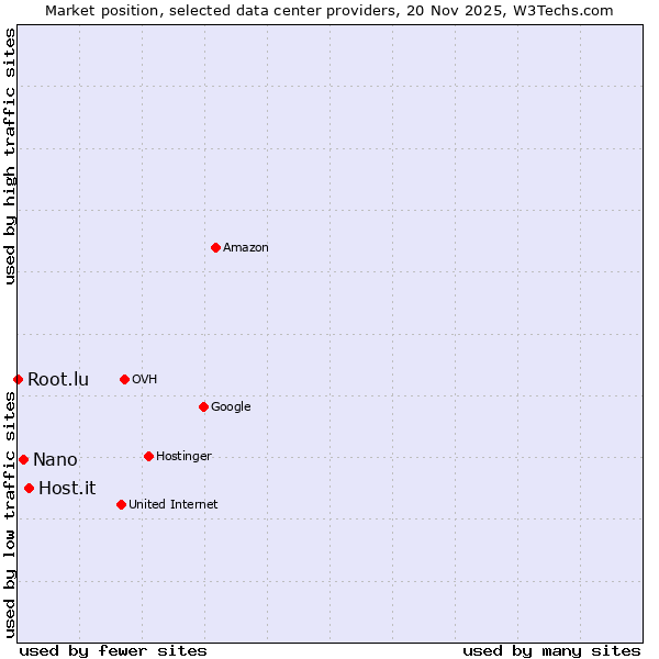 Market position of Host.it vs. Nano vs. Root.lu