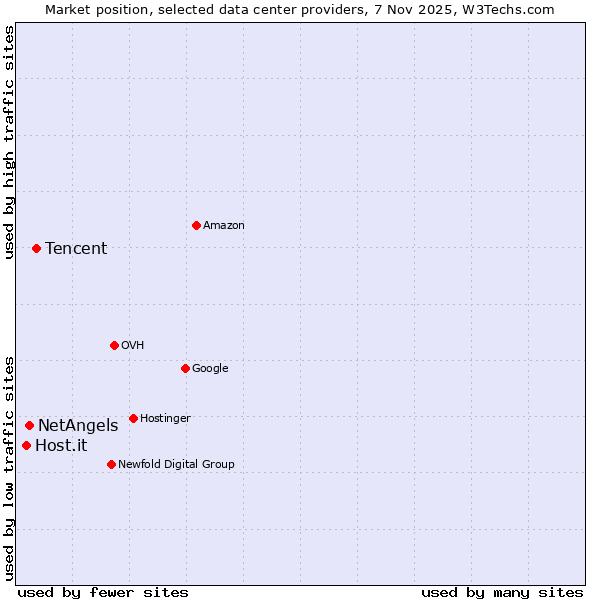 Market position of Tencent vs. NetAngels vs. Host.it