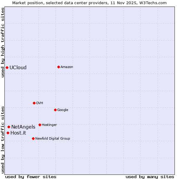 Market position of NetAngels vs. Host.it vs. UCloud
