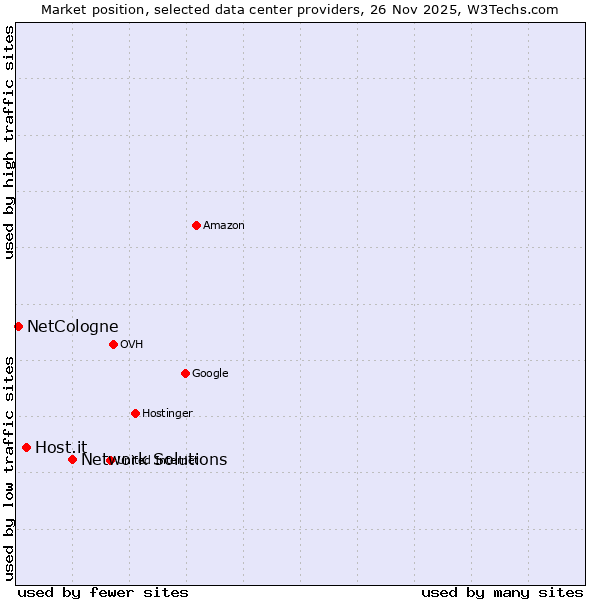 Market position of Network Solutions vs. Host.it vs. NetCologne