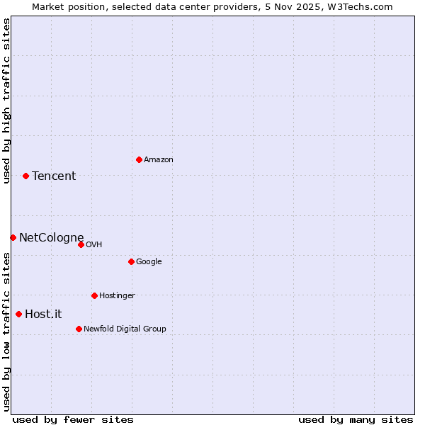 Market position of Tencent vs. Host.it vs. NetCologne