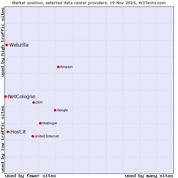 Market position of Host.it vs. Webzilla vs. NetCologne