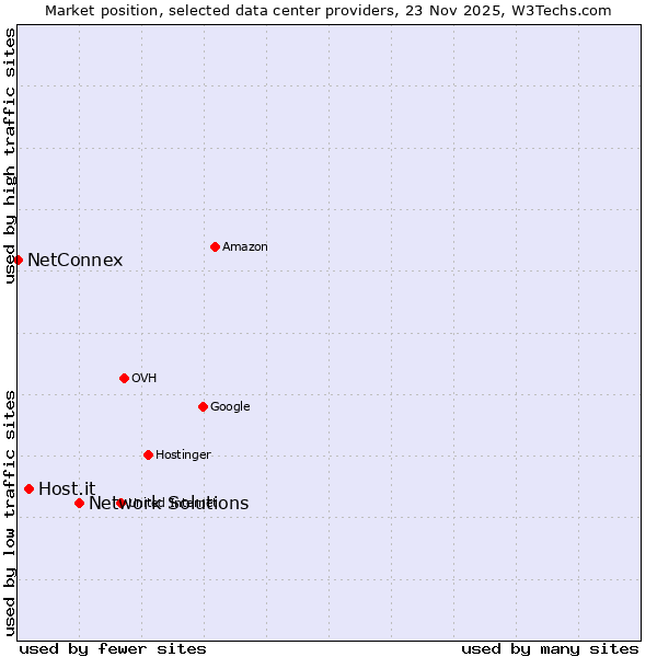 Market position of Network Solutions vs. Host.it vs. NetConnex