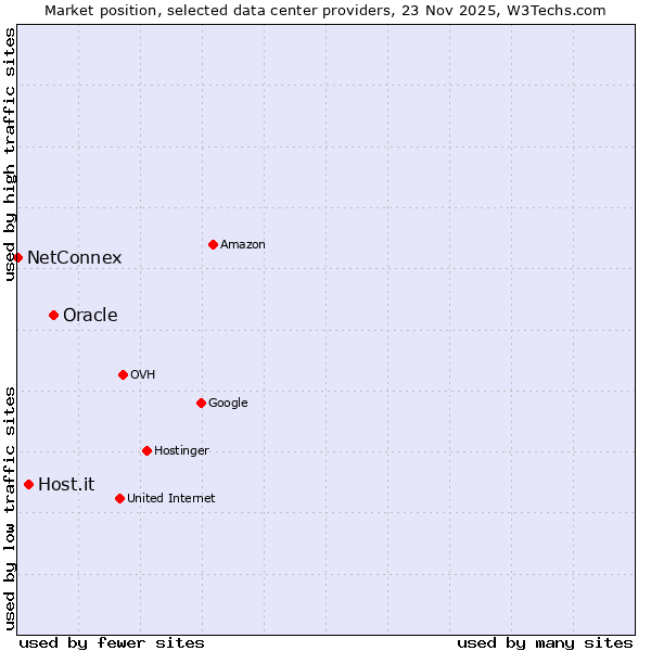 Market position of Oracle vs. Host.it vs. NetConnex