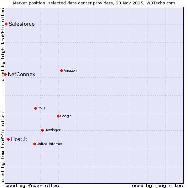 Market position of Host.it vs. Salesforce vs. NetConnex