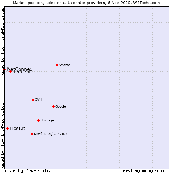 Market position of Tencent vs. Host.it vs. NetConnex