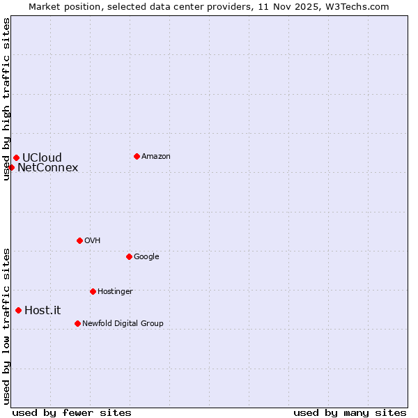 Market position of Host.it vs. UCloud vs. NetConnex
