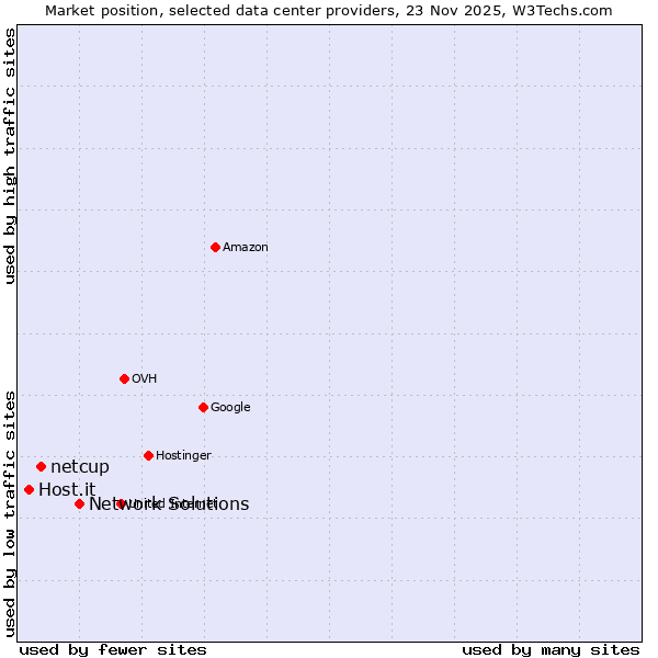 Market position of Network Solutions vs. netcup vs. Host.it