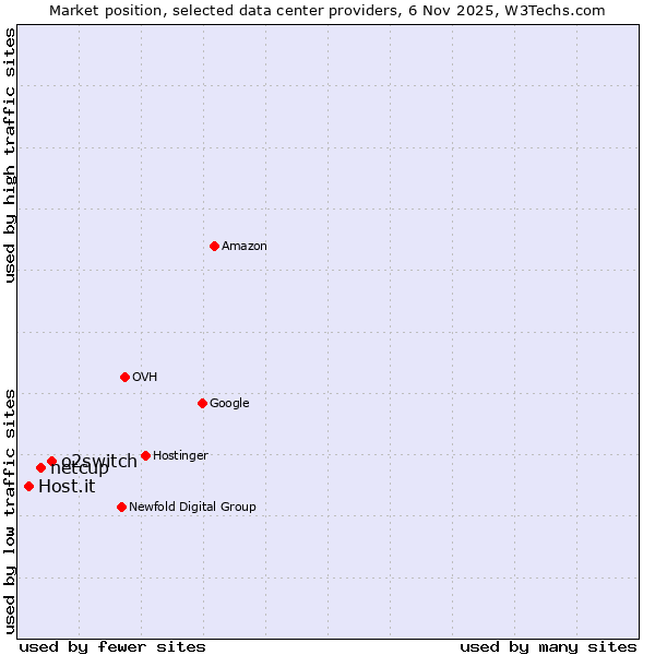 Market position of o2switch vs. netcup vs. Host.it