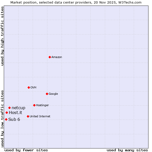 Market position of netcup vs. Host.it vs. Sub 6