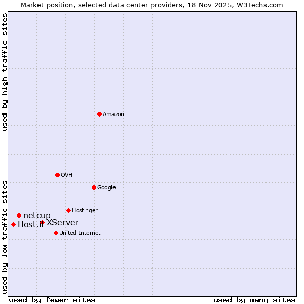 Market position of XServer vs. netcup vs. Host.it