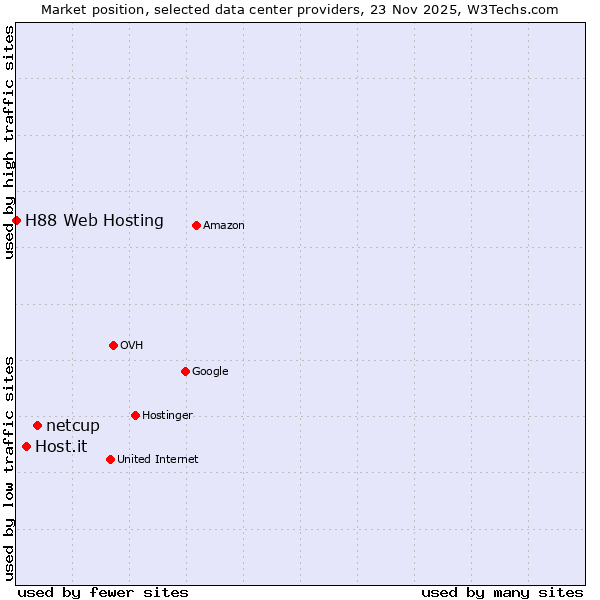 Market position of netcup vs. Host.it vs. H88 Web Hosting