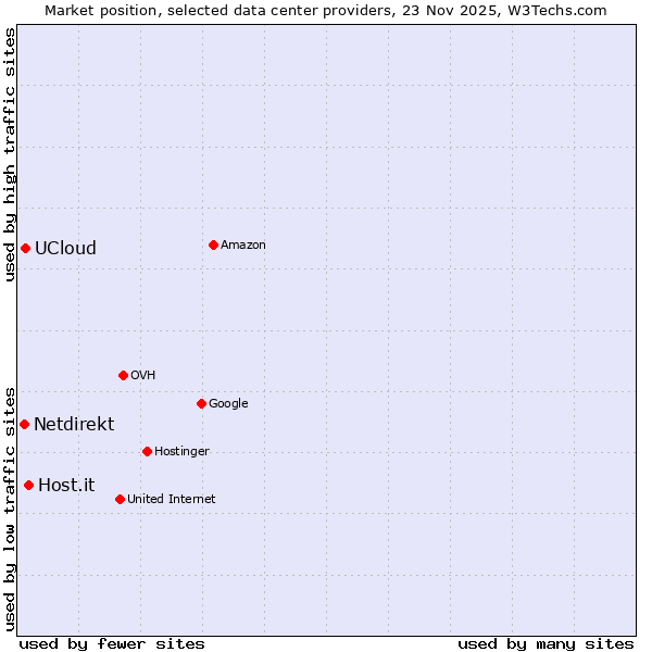 Market position of Host.it vs. UCloud vs. Netdirekt