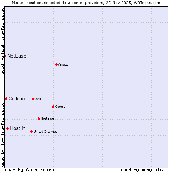 Market position of Host.it vs. Cellcom vs. NetEase