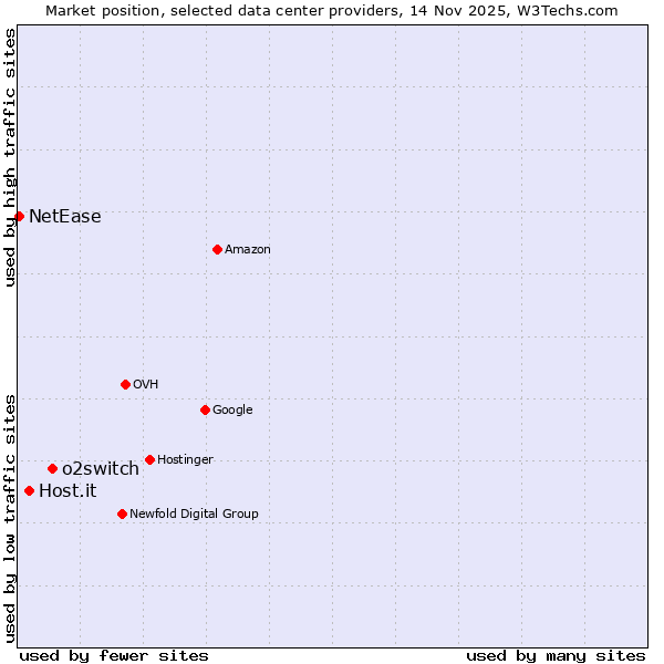 Market position of o2switch vs. Host.it vs. NetEase
