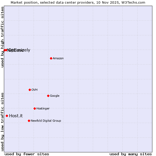 Market position of Host.it vs. Optimizely vs. NetEase