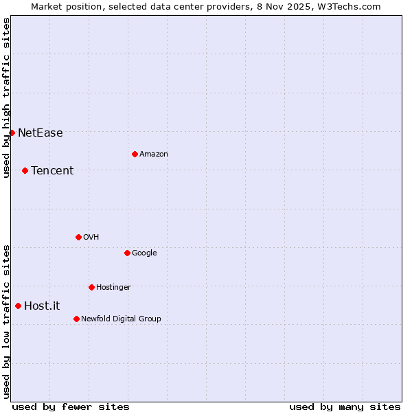 Market position of Tencent vs. Host.it vs. NetEase