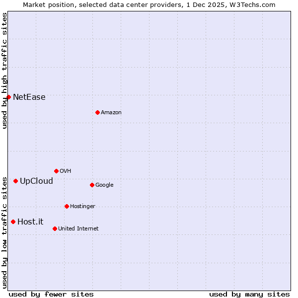 Market position of UpCloud vs. Host.it vs. NetEase