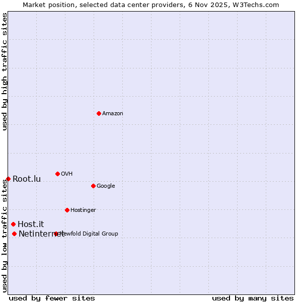 Market position of Netinternet vs. Host.it vs. Root.lu