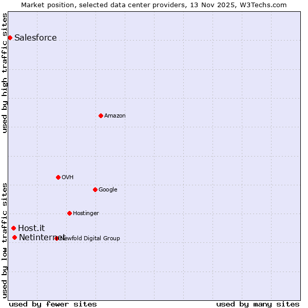 Market position of Netinternet vs. Host.it vs. Salesforce