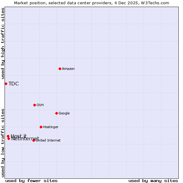 Market position of Netinternet vs. Host.it vs. TDC