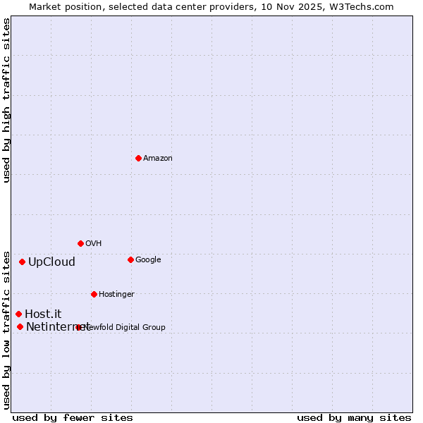 Market position of UpCloud vs. Netinternet vs. Host.it