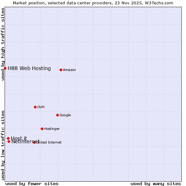 Market position of Netinternet vs. Host.it vs. H88 Web Hosting