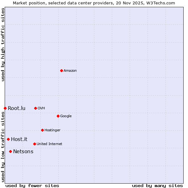 Market position of Netsons vs. Host.it vs. Root.lu