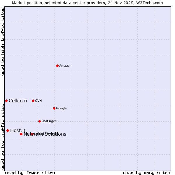 Market position of Network Solutions vs. Host.it vs. Cellcom