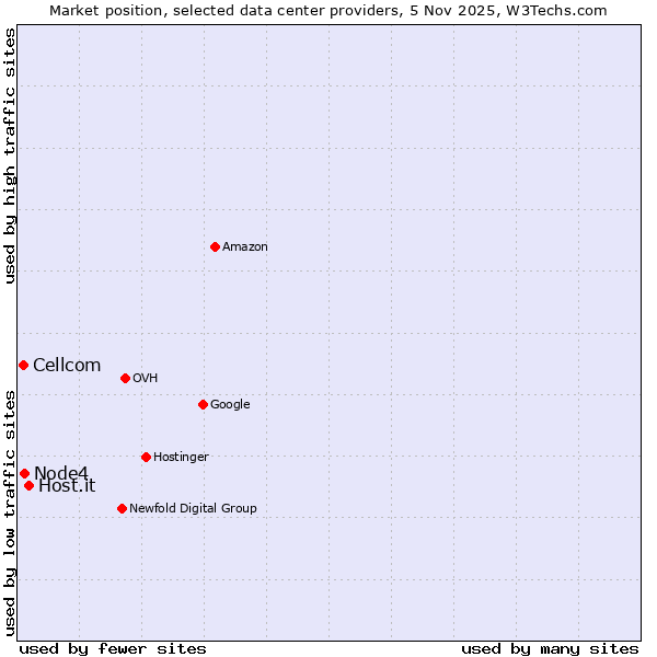 Market position of Host.it vs. Node4 vs. Cellcom