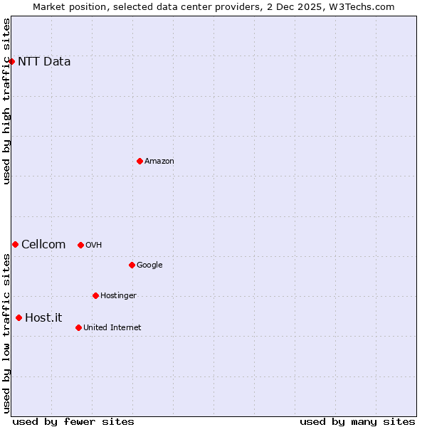 Market position of Host.it vs. Cellcom vs. NTT Data
