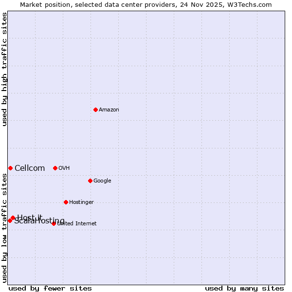 Market position of Host.it vs. Cellcom vs. ScalaHosting