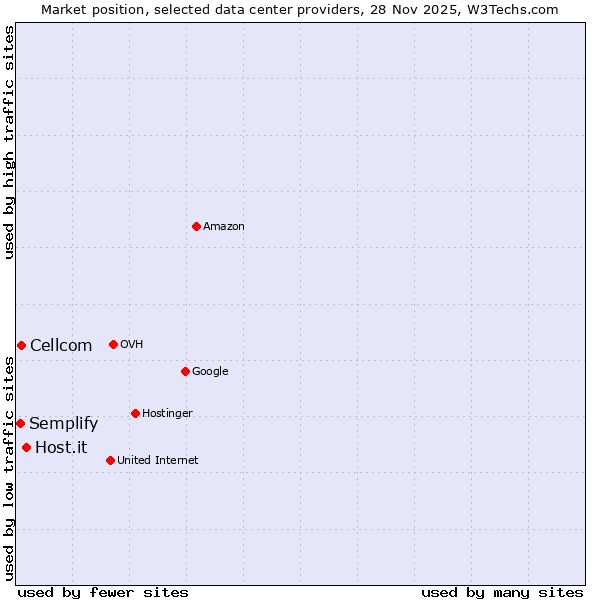 Market position of Host.it vs. Cellcom vs. Semplify