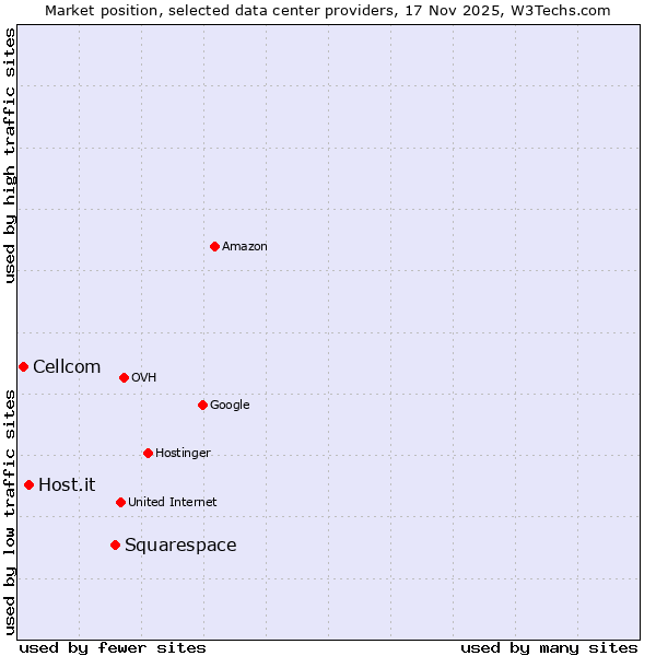 Market position of Squarespace vs. Host.it vs. Cellcom