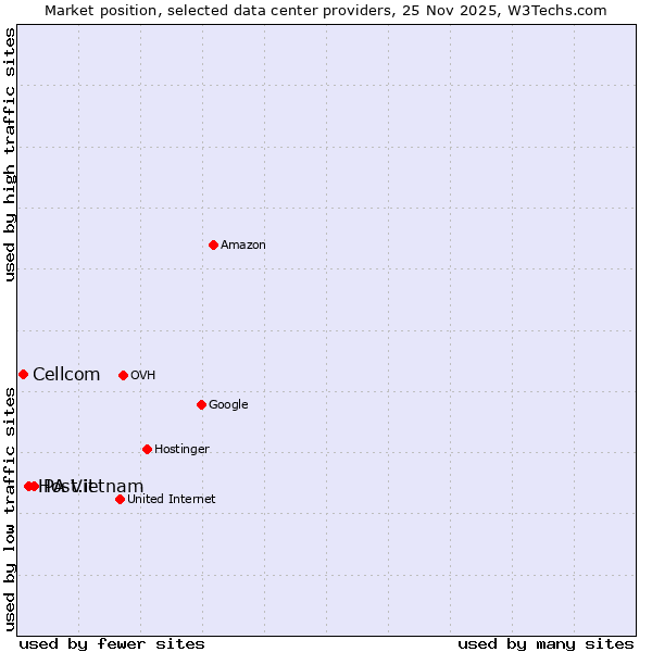 Market position of PA Vietnam vs. Host.it vs. Cellcom